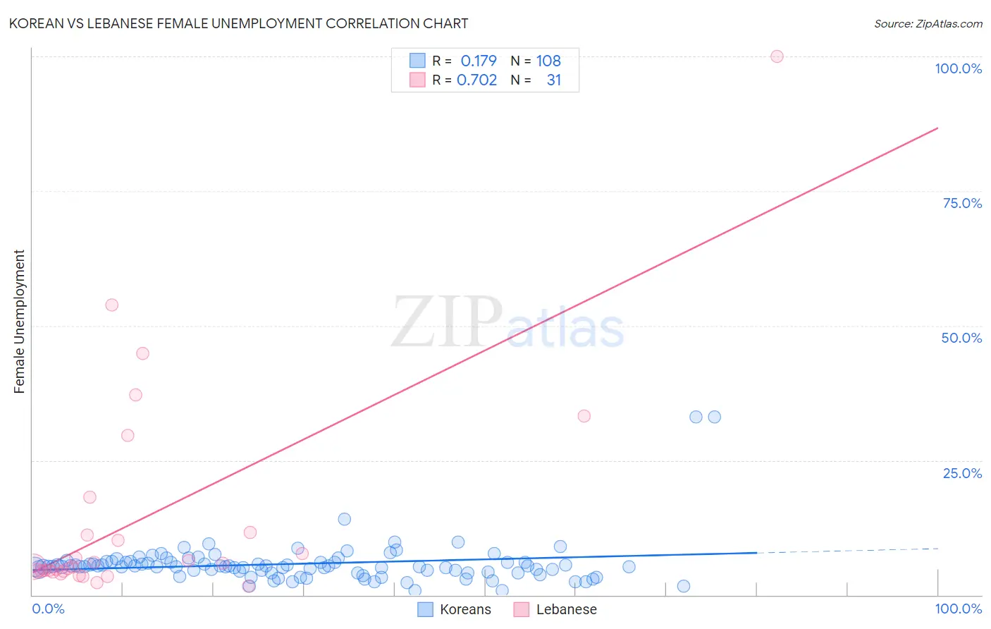 Korean vs Lebanese Female Unemployment