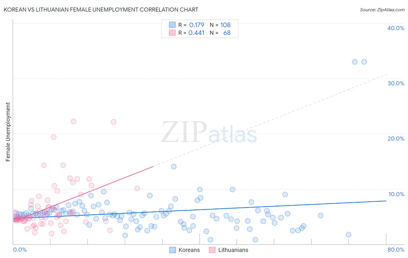 Korean vs Lithuanian Female Unemployment