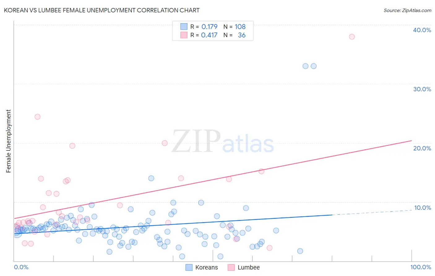 Korean vs Lumbee Female Unemployment