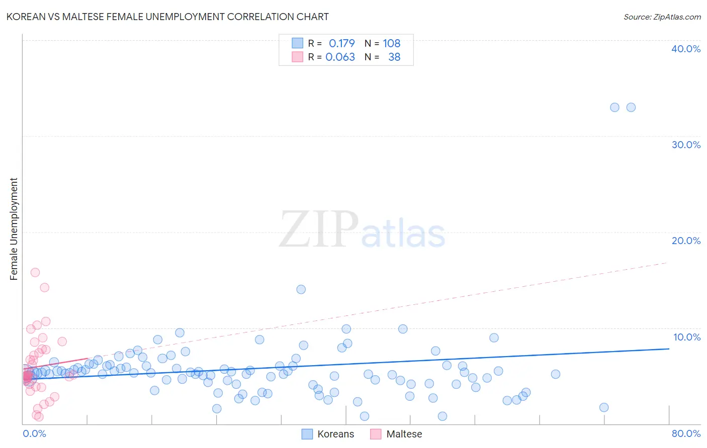 Korean vs Maltese Female Unemployment
