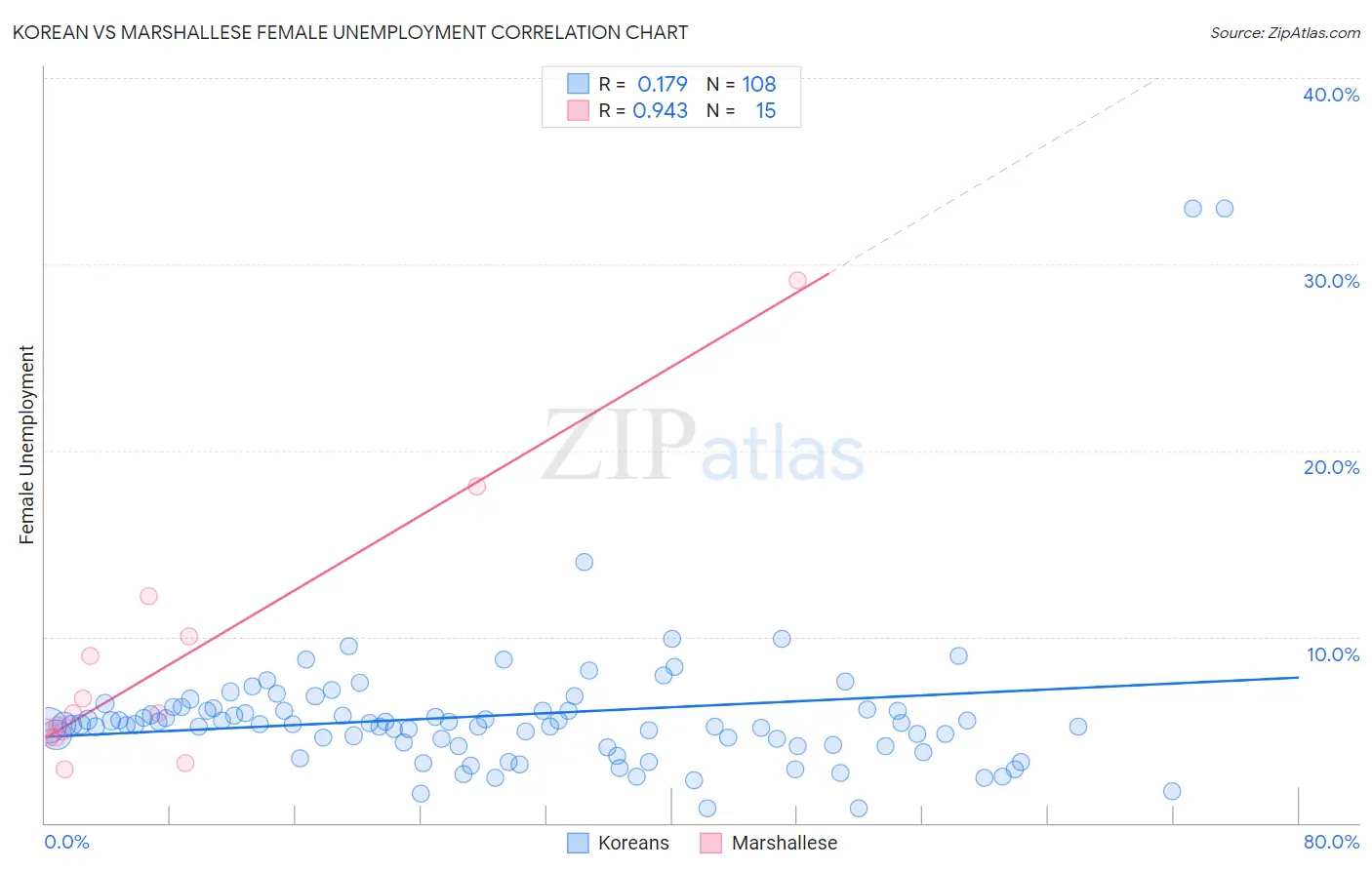 Korean vs Marshallese Female Unemployment