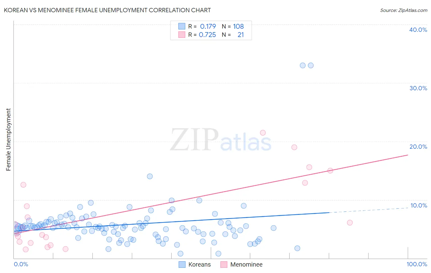 Korean vs Menominee Female Unemployment