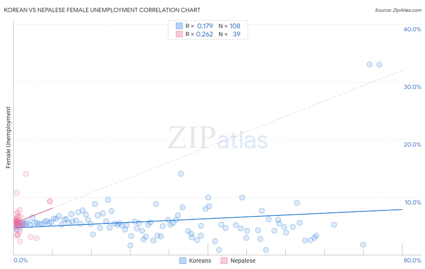 Korean vs Nepalese Female Unemployment