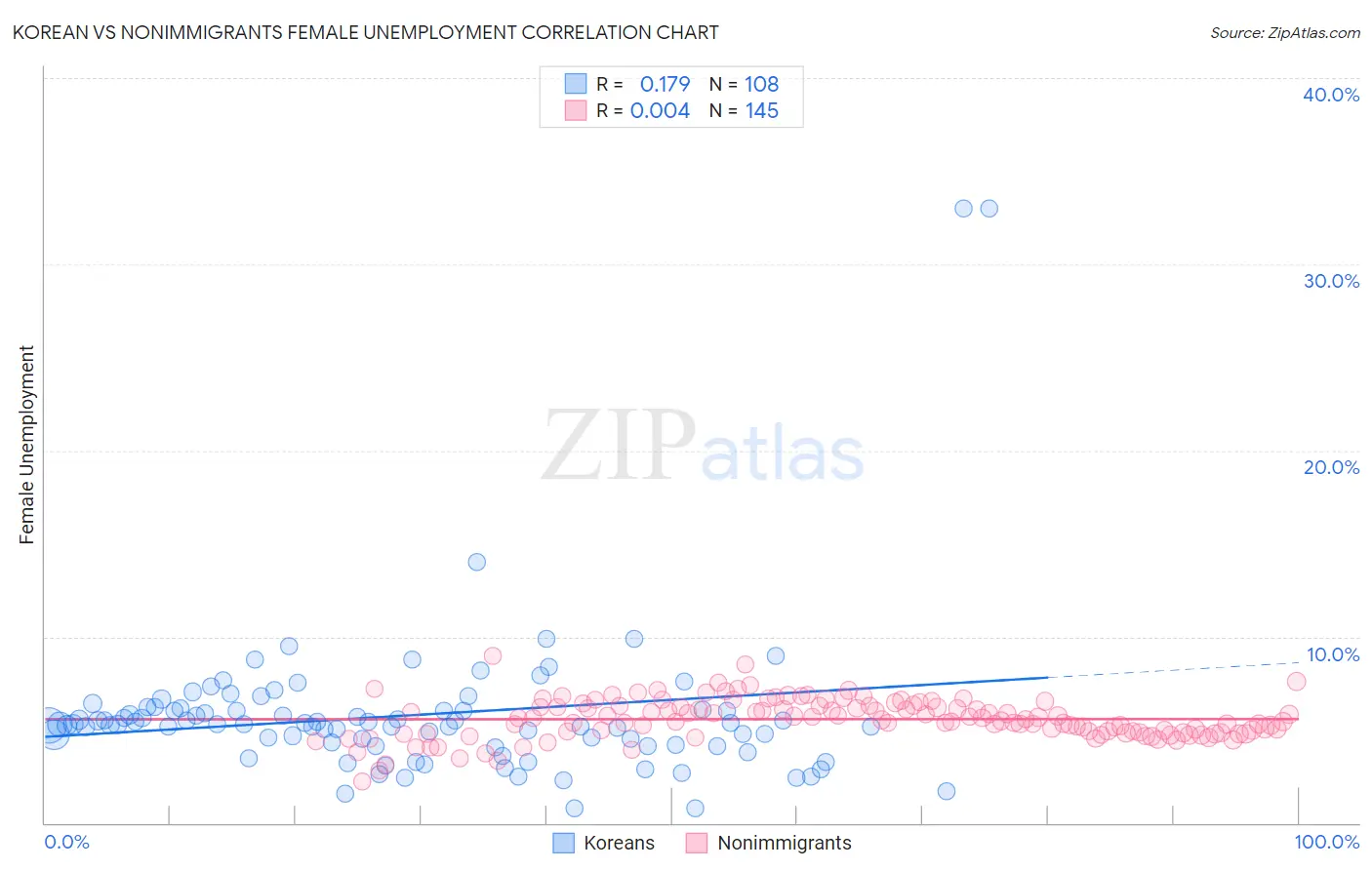 Korean vs Nonimmigrants Female Unemployment