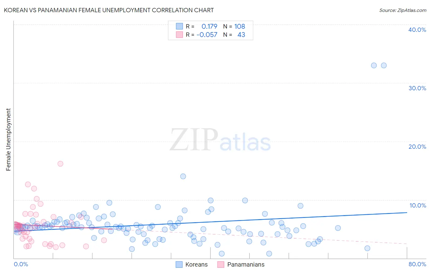 Korean vs Panamanian Female Unemployment