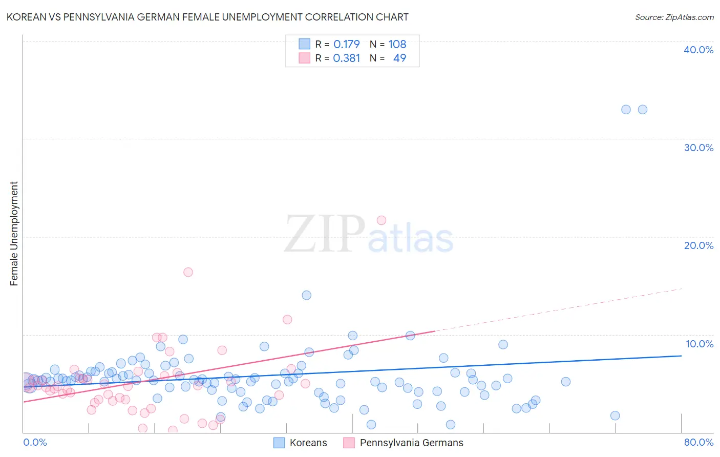 Korean vs Pennsylvania German Female Unemployment