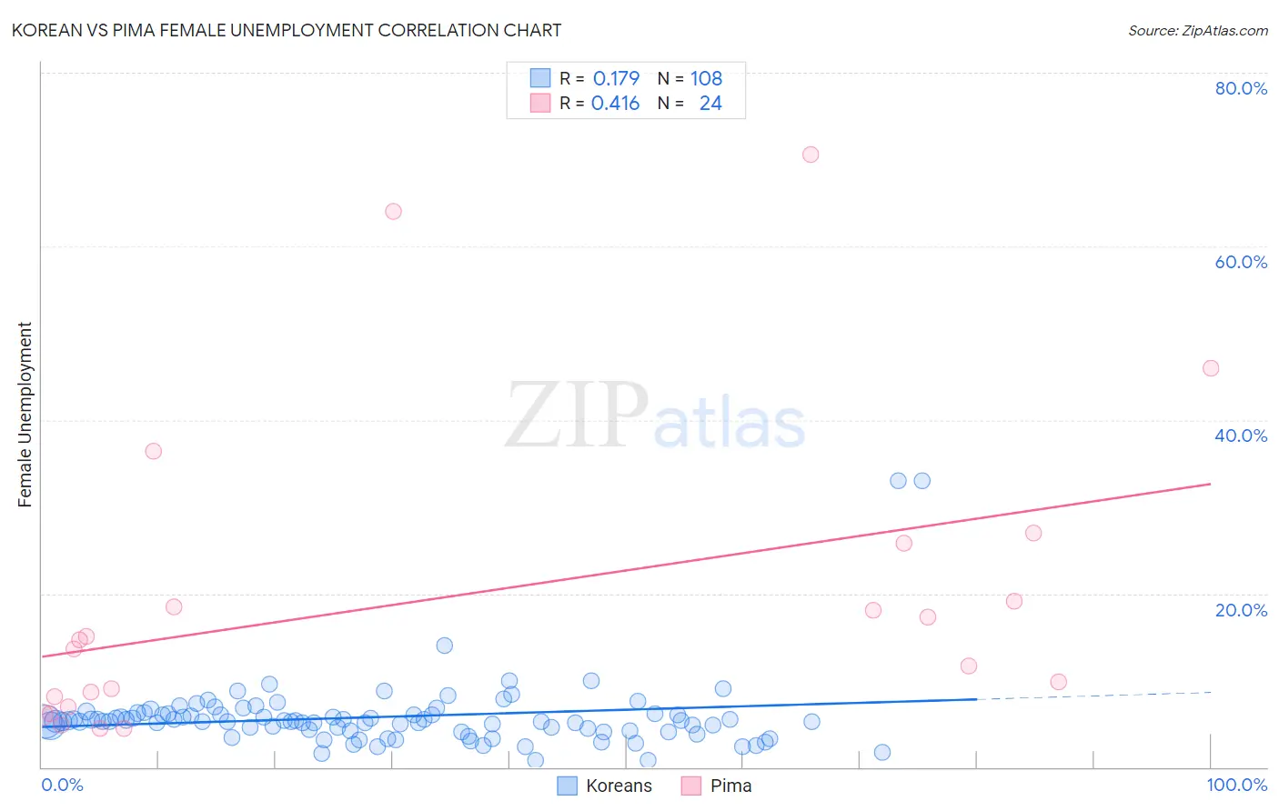 Korean vs Pima Female Unemployment