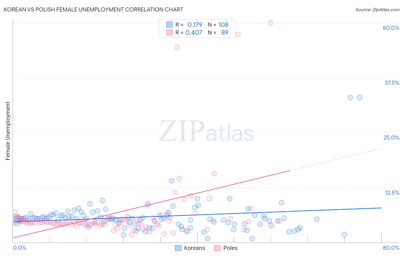 Korean vs Polish Female Unemployment