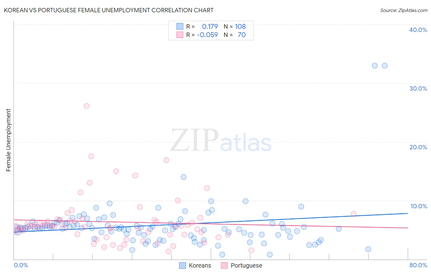 Korean vs Portuguese Female Unemployment