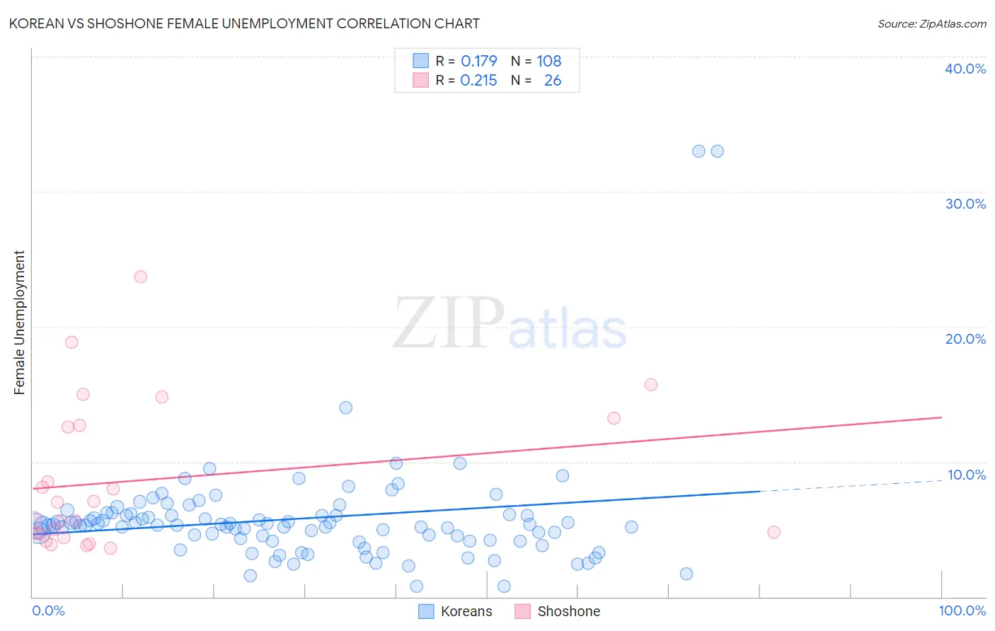 Korean vs Shoshone Female Unemployment