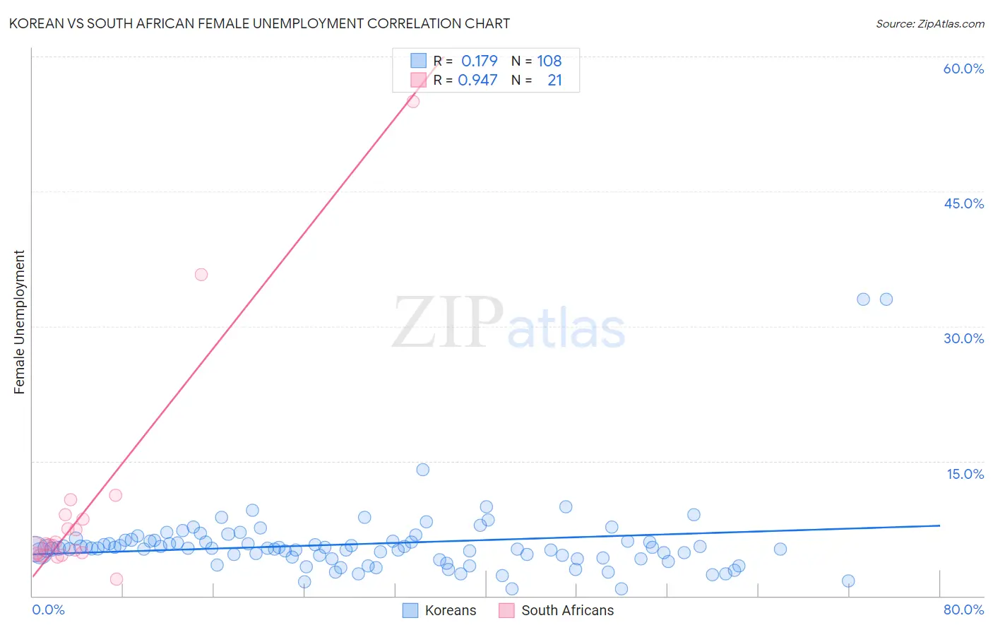 Korean vs South African Female Unemployment