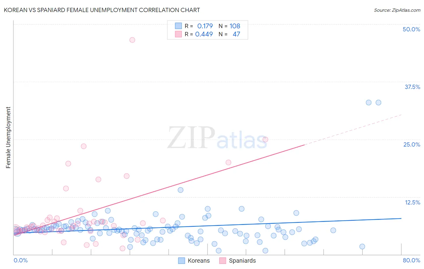 Korean vs Spaniard Female Unemployment