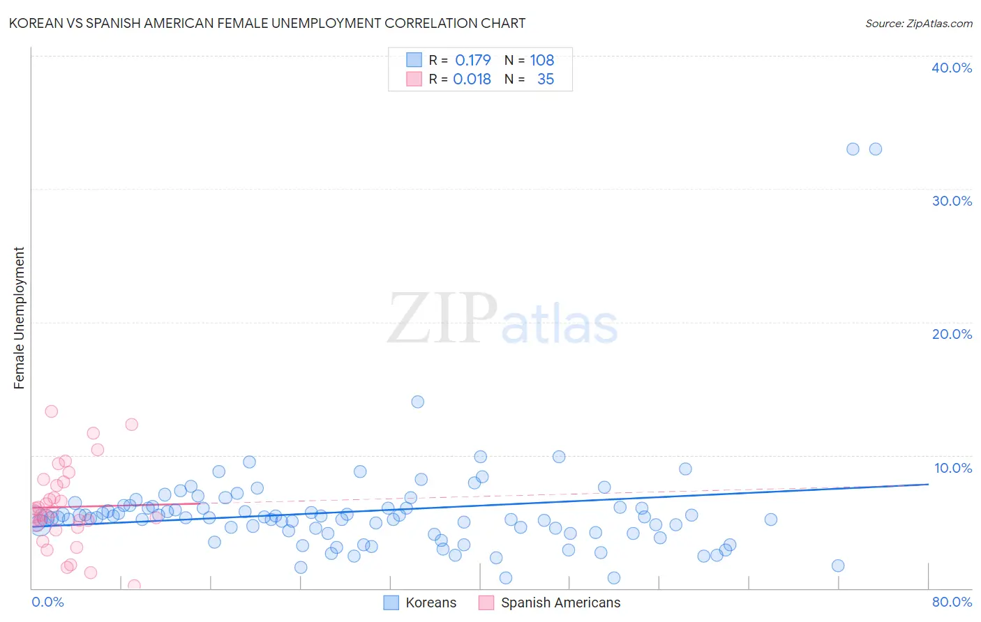 Korean vs Spanish American Female Unemployment