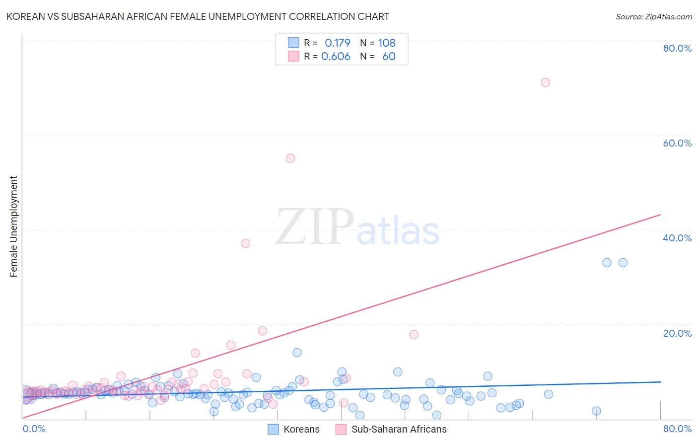Korean vs Subsaharan African Female Unemployment
