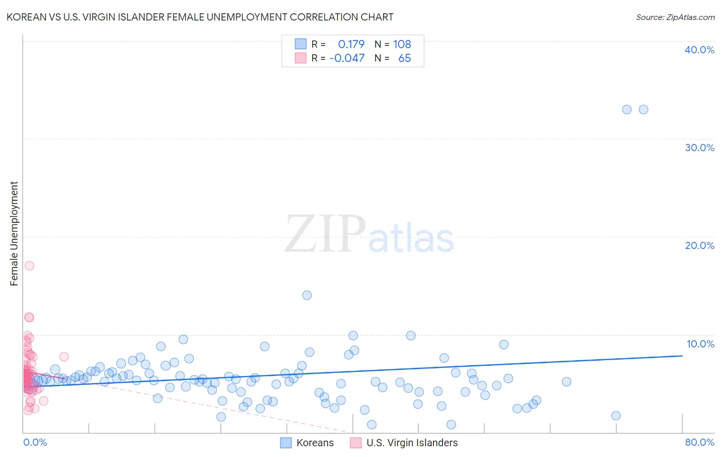 Korean vs U.S. Virgin Islander Female Unemployment