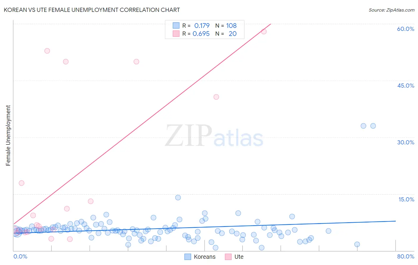 Korean vs Ute Female Unemployment
