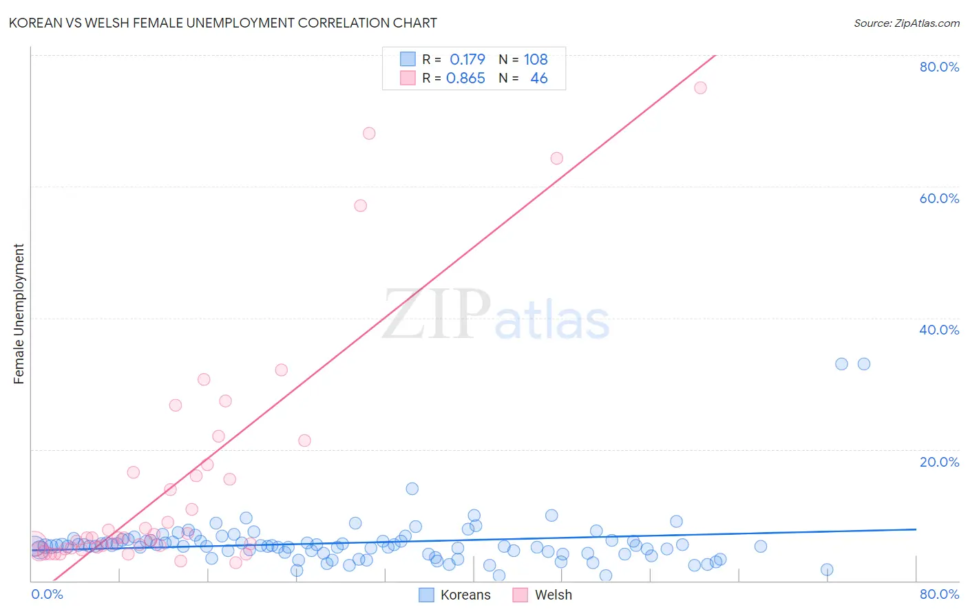 Korean vs Welsh Female Unemployment