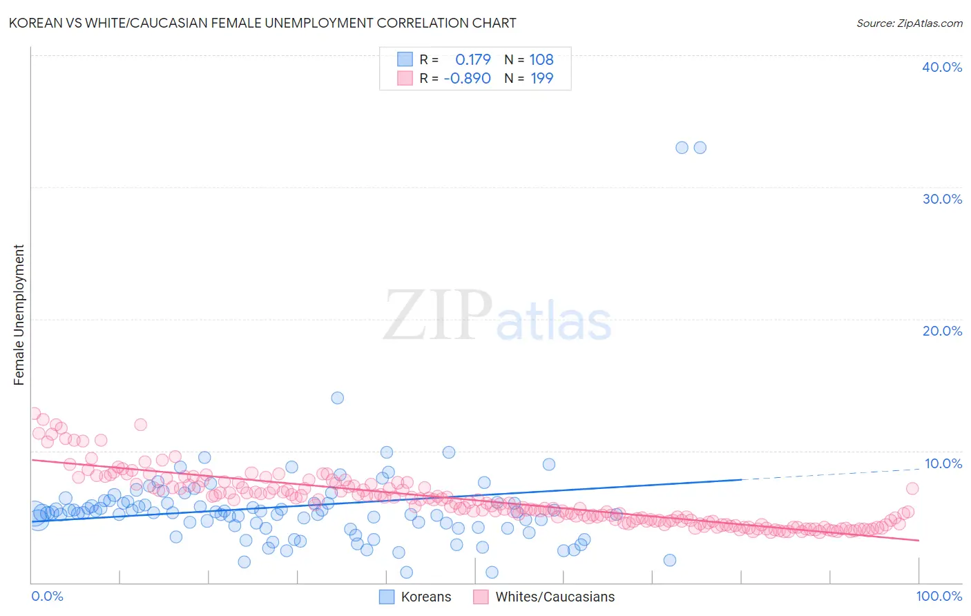 Korean vs White/Caucasian Female Unemployment