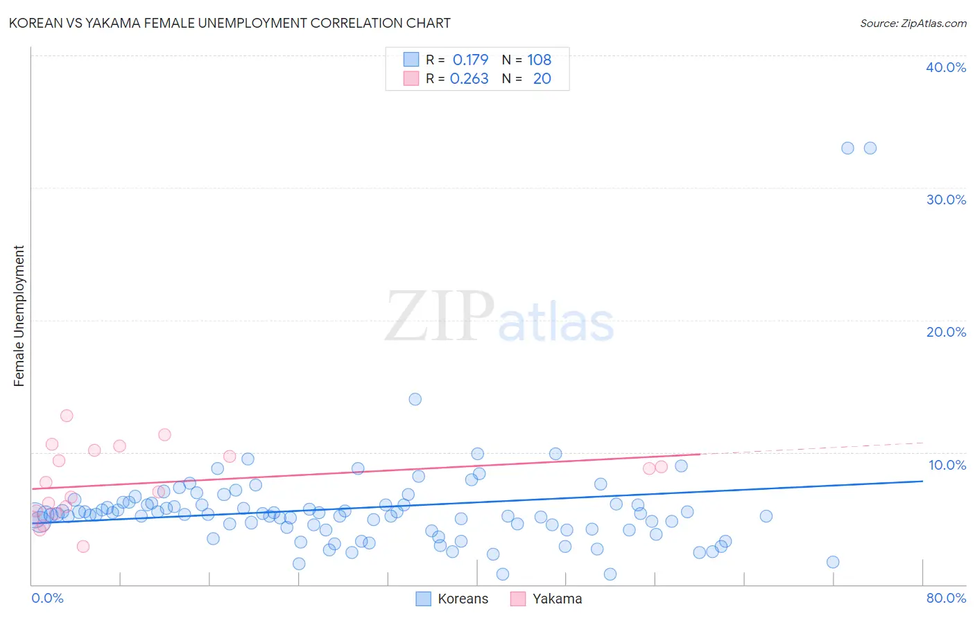 Korean vs Yakama Female Unemployment