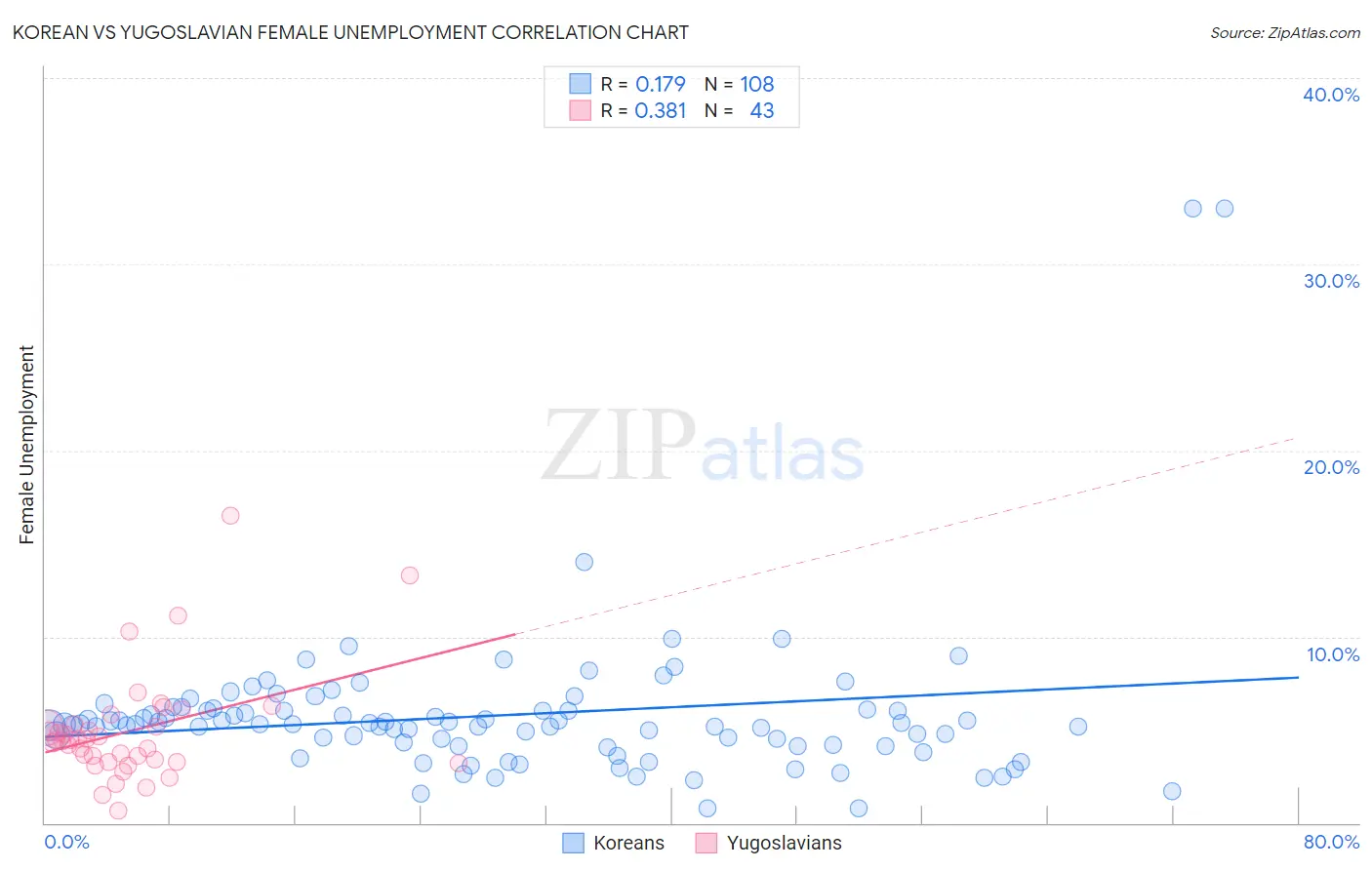 Korean vs Yugoslavian Female Unemployment