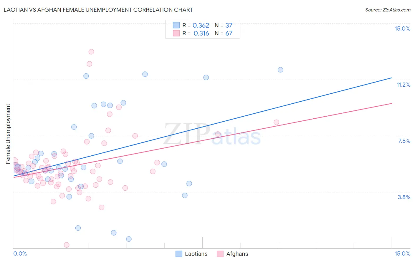 Laotian vs Afghan Female Unemployment
