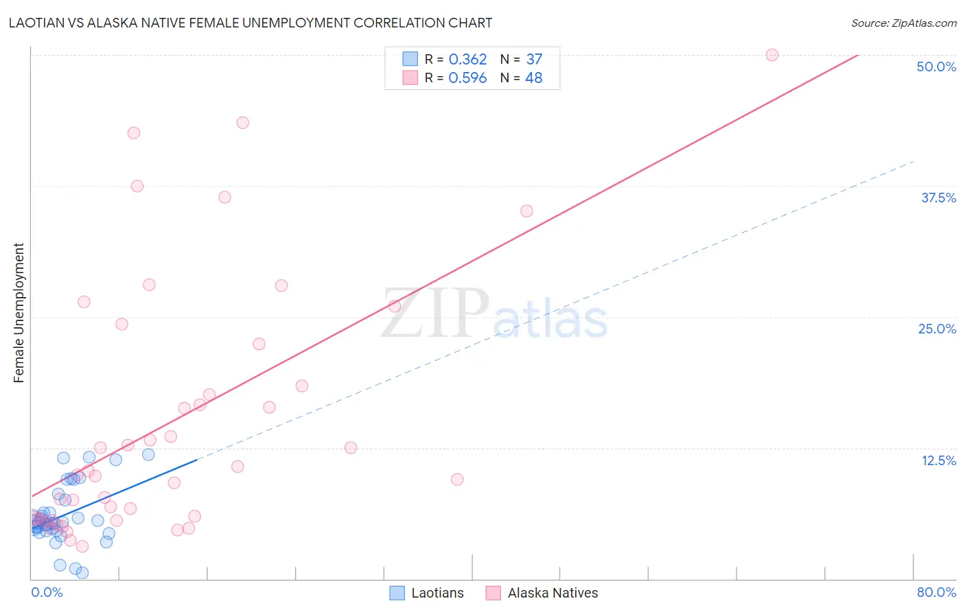 Laotian vs Alaska Native Female Unemployment