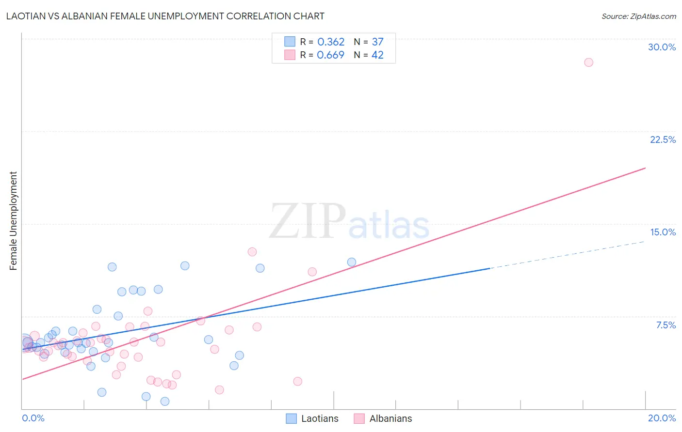 Laotian vs Albanian Female Unemployment