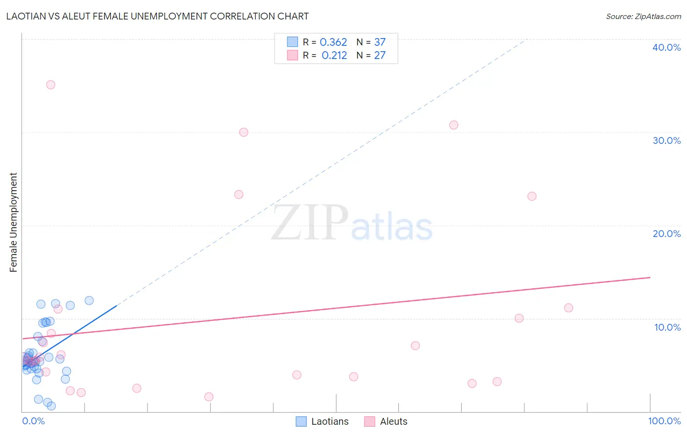 Laotian vs Aleut Female Unemployment