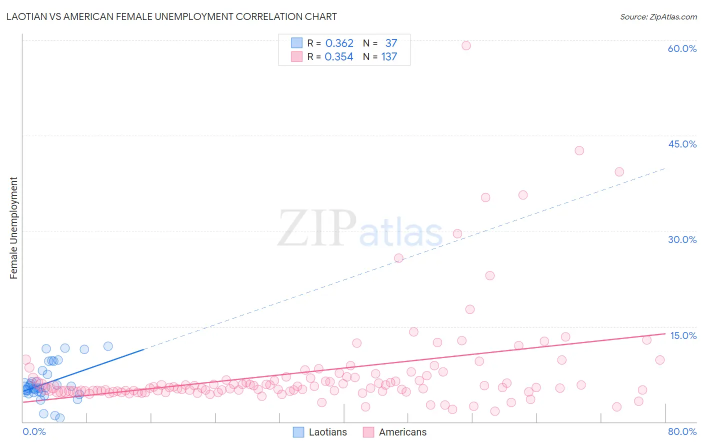 Laotian vs American Female Unemployment