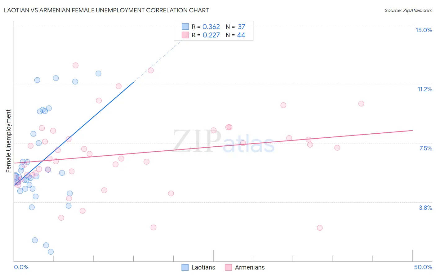 Laotian vs Armenian Female Unemployment
