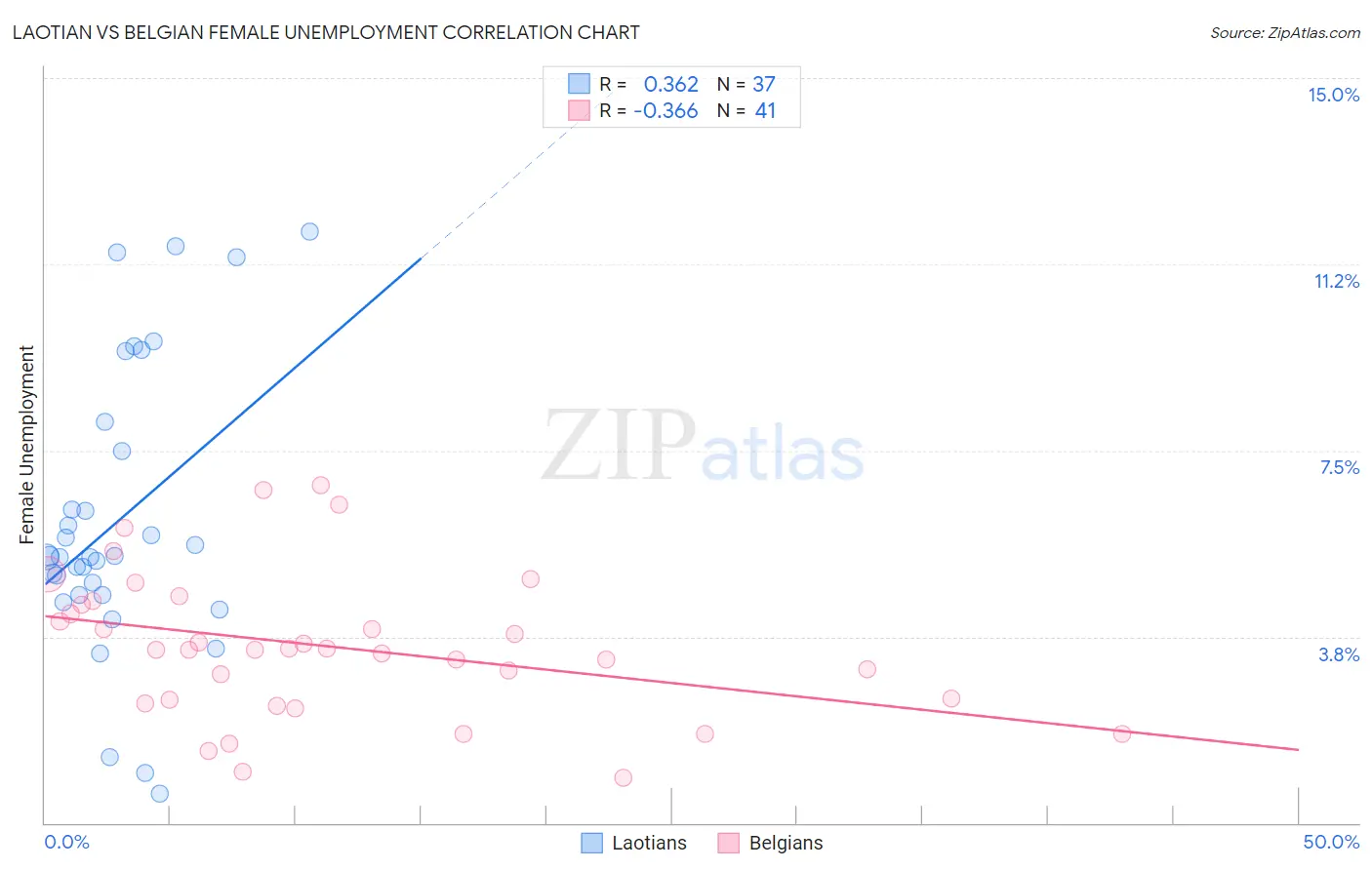 Laotian vs Belgian Female Unemployment