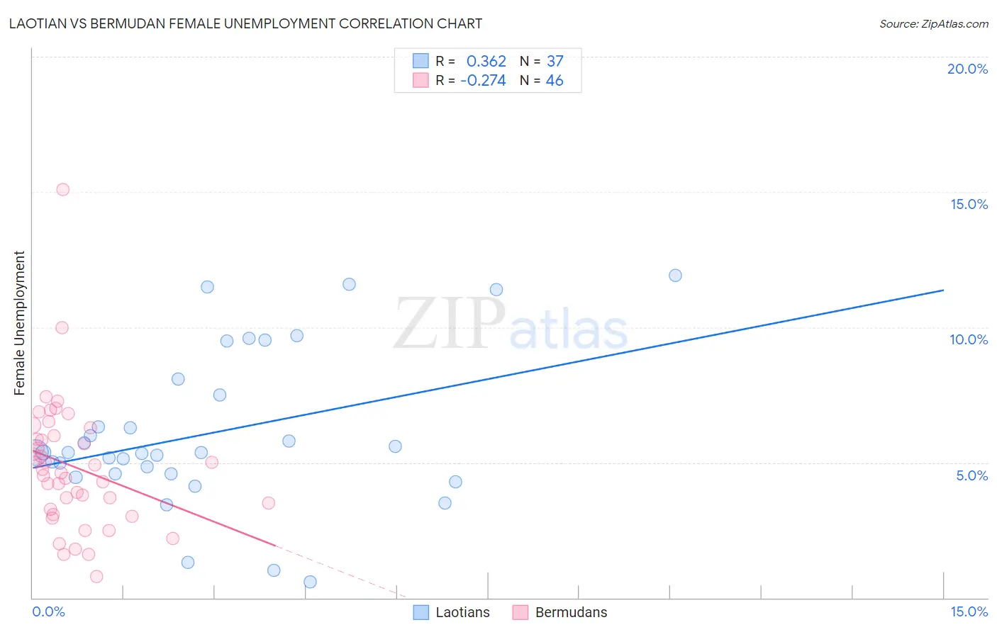 Laotian vs Bermudan Female Unemployment