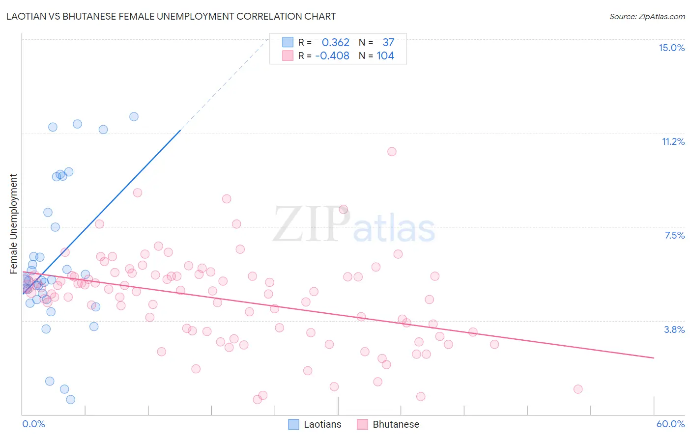 Laotian vs Bhutanese Female Unemployment