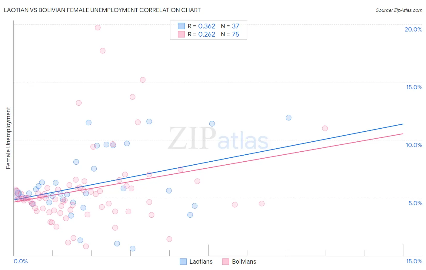 Laotian vs Bolivian Female Unemployment