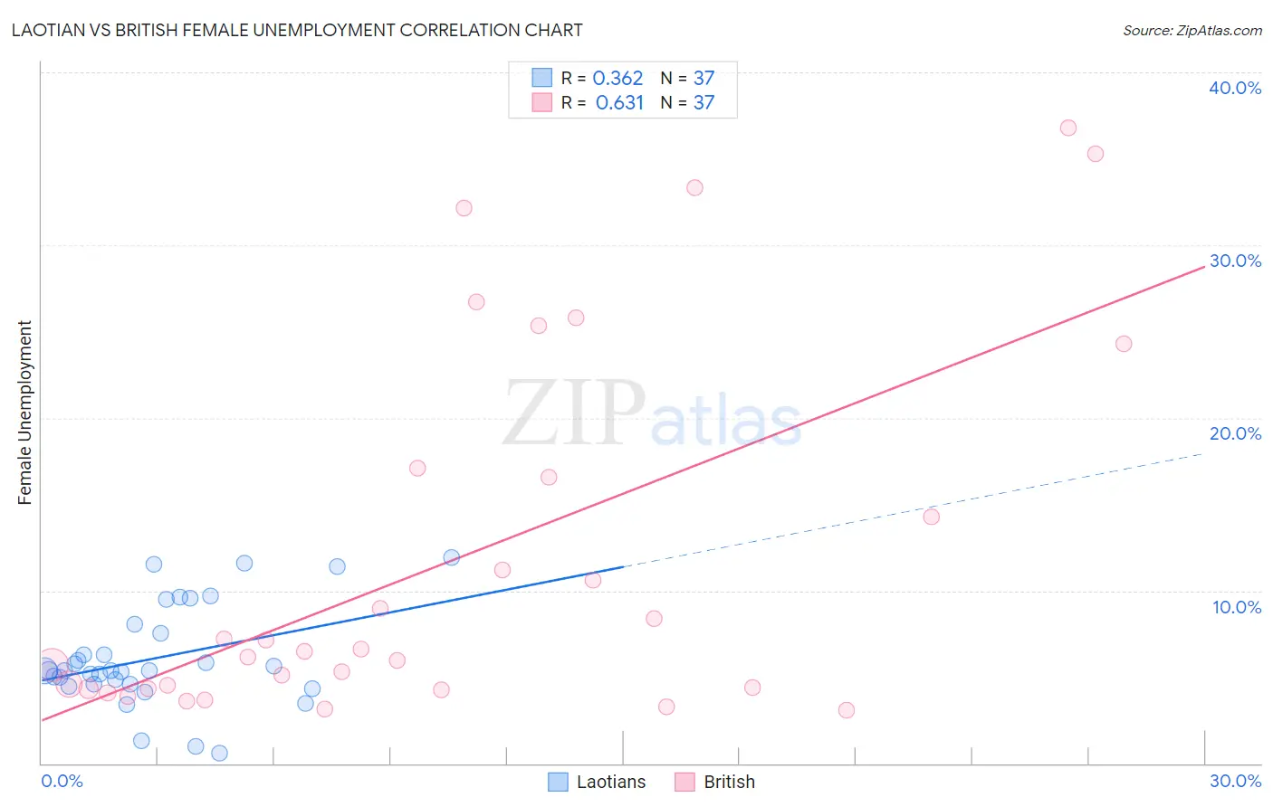 Laotian vs British Female Unemployment