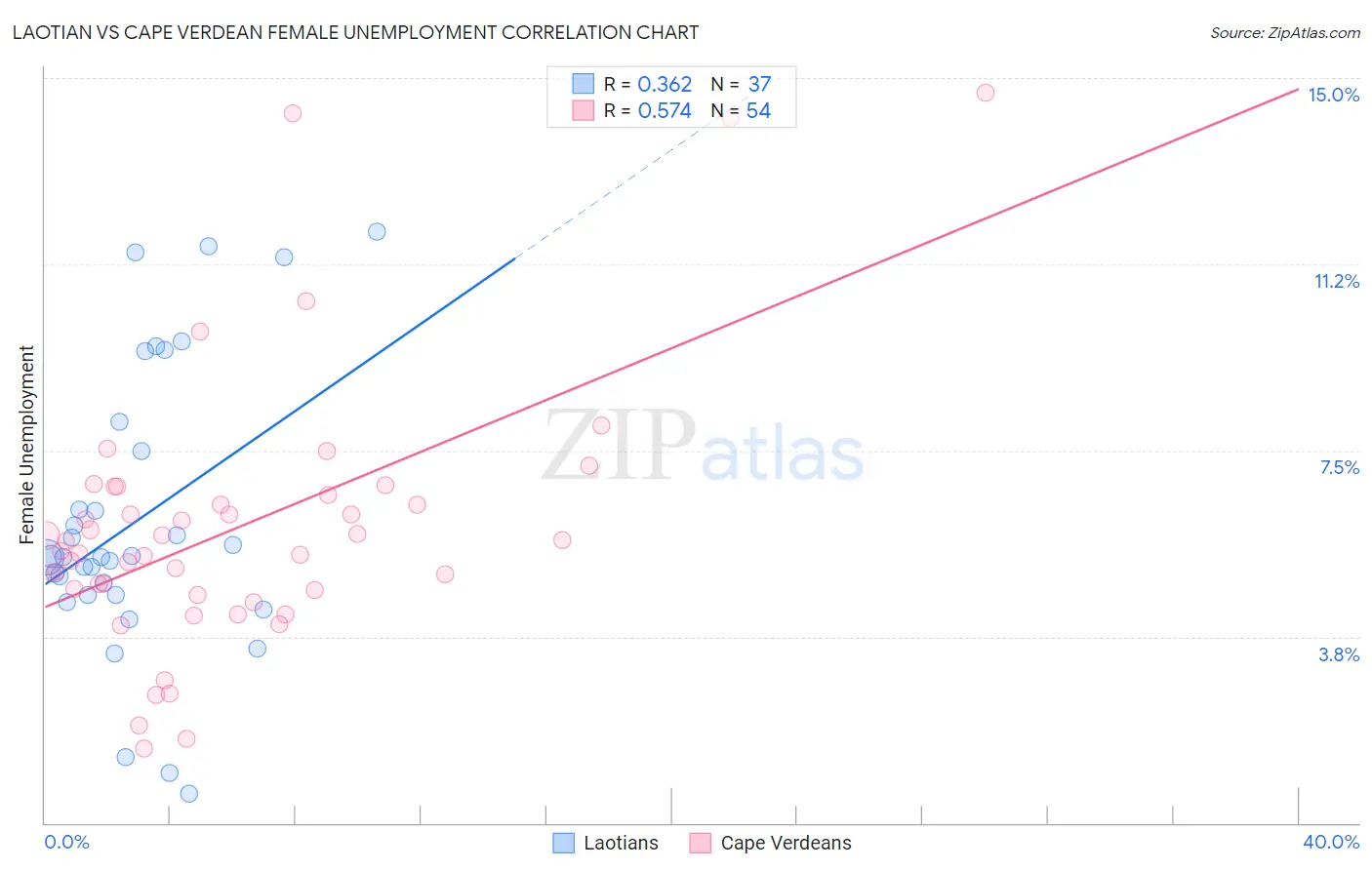 Laotian vs Cape Verdean Female Unemployment