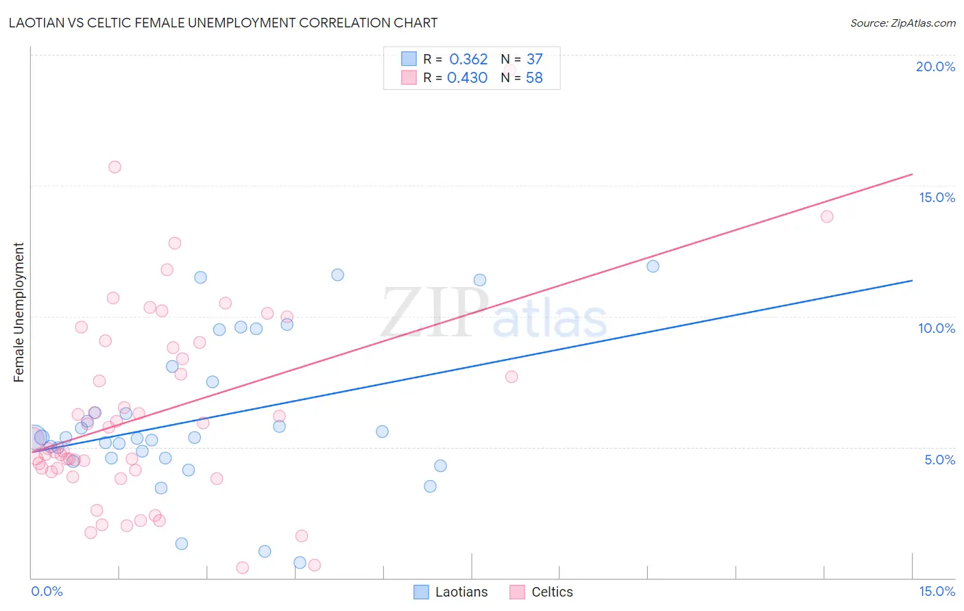 Laotian vs Celtic Female Unemployment