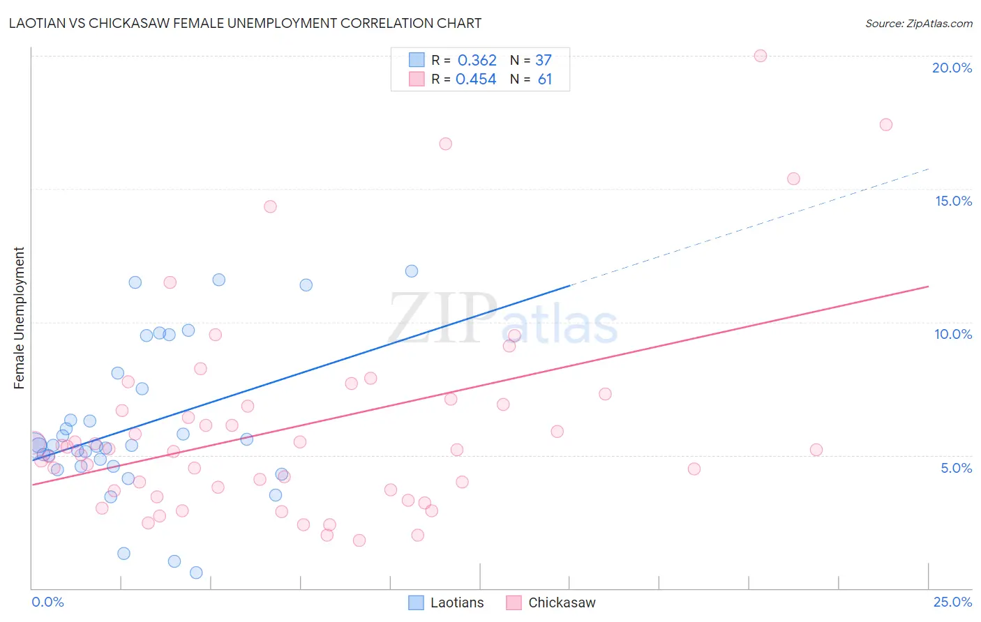 Laotian vs Chickasaw Female Unemployment
