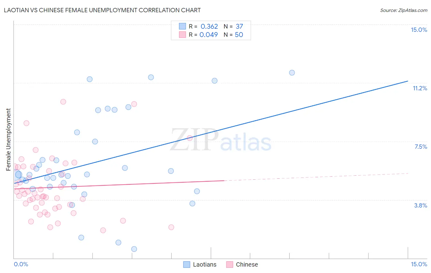 Laotian vs Chinese Female Unemployment