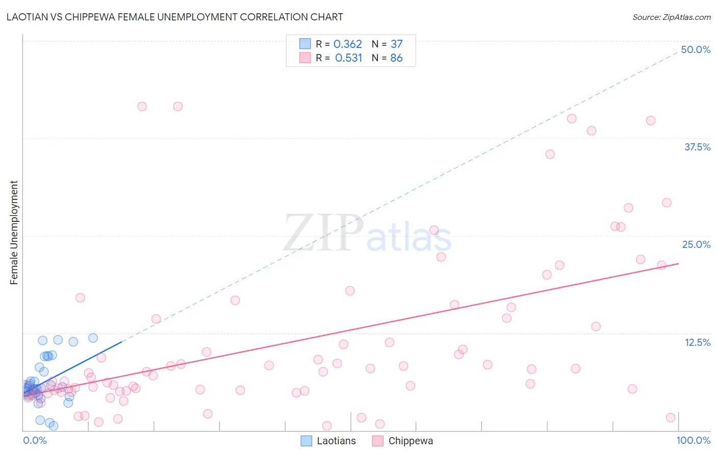Laotian vs Chippewa Female Unemployment