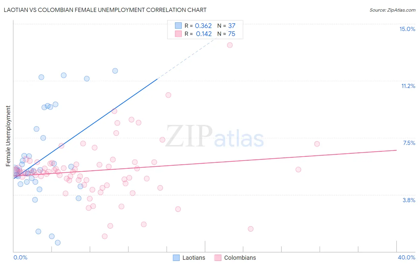 Laotian vs Colombian Female Unemployment