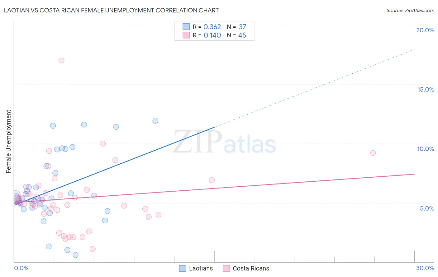 Laotian vs Costa Rican Female Unemployment