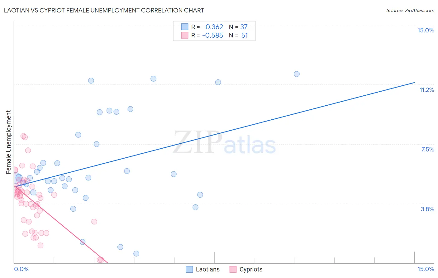 Laotian vs Cypriot Female Unemployment