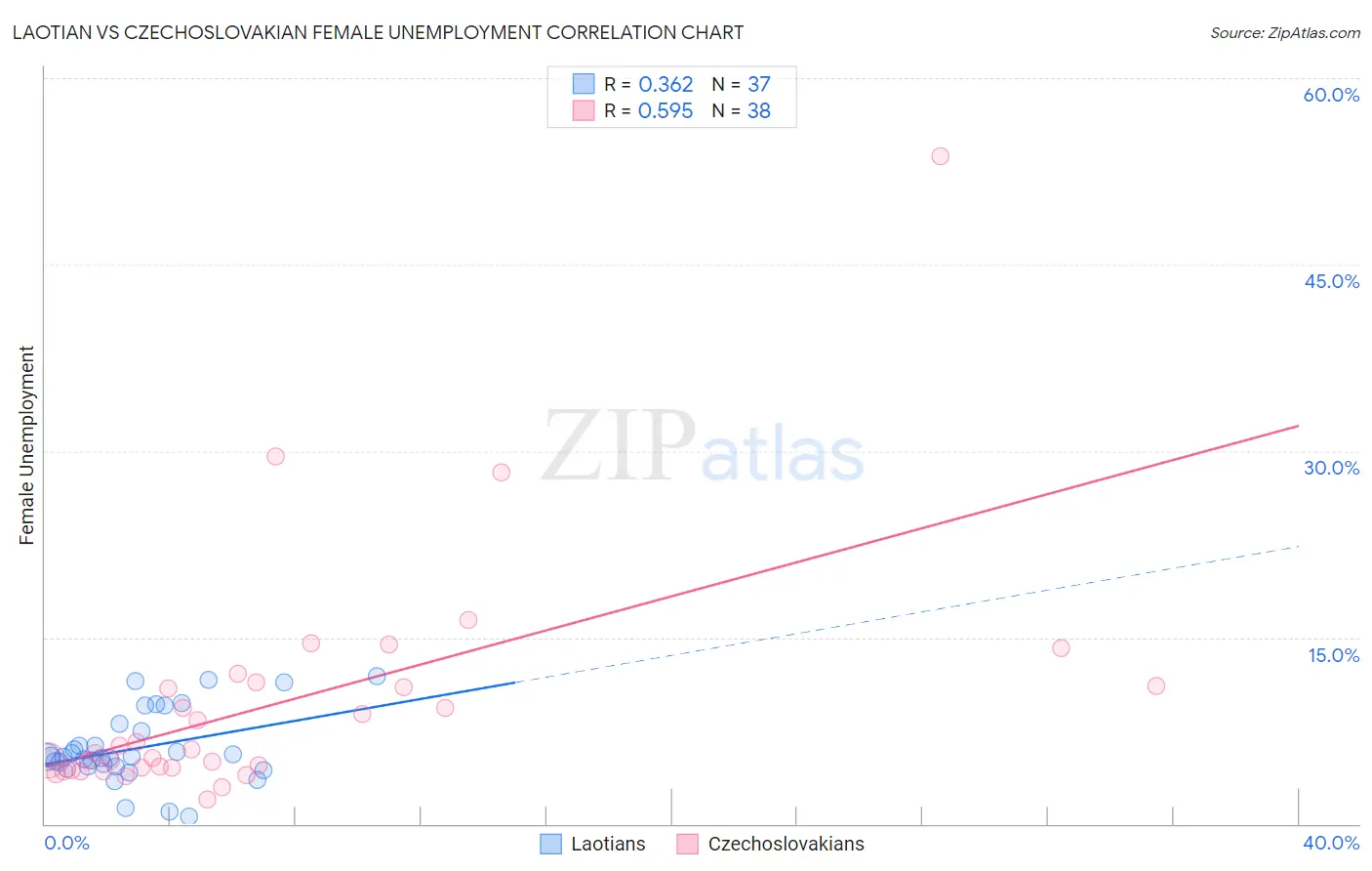Laotian vs Czechoslovakian Female Unemployment
