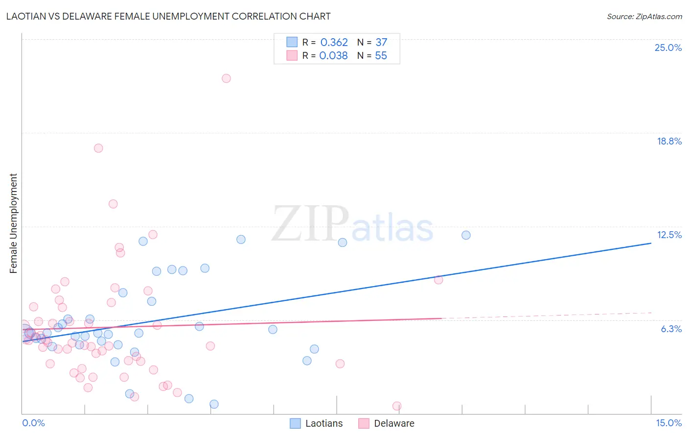 Laotian vs Delaware Female Unemployment