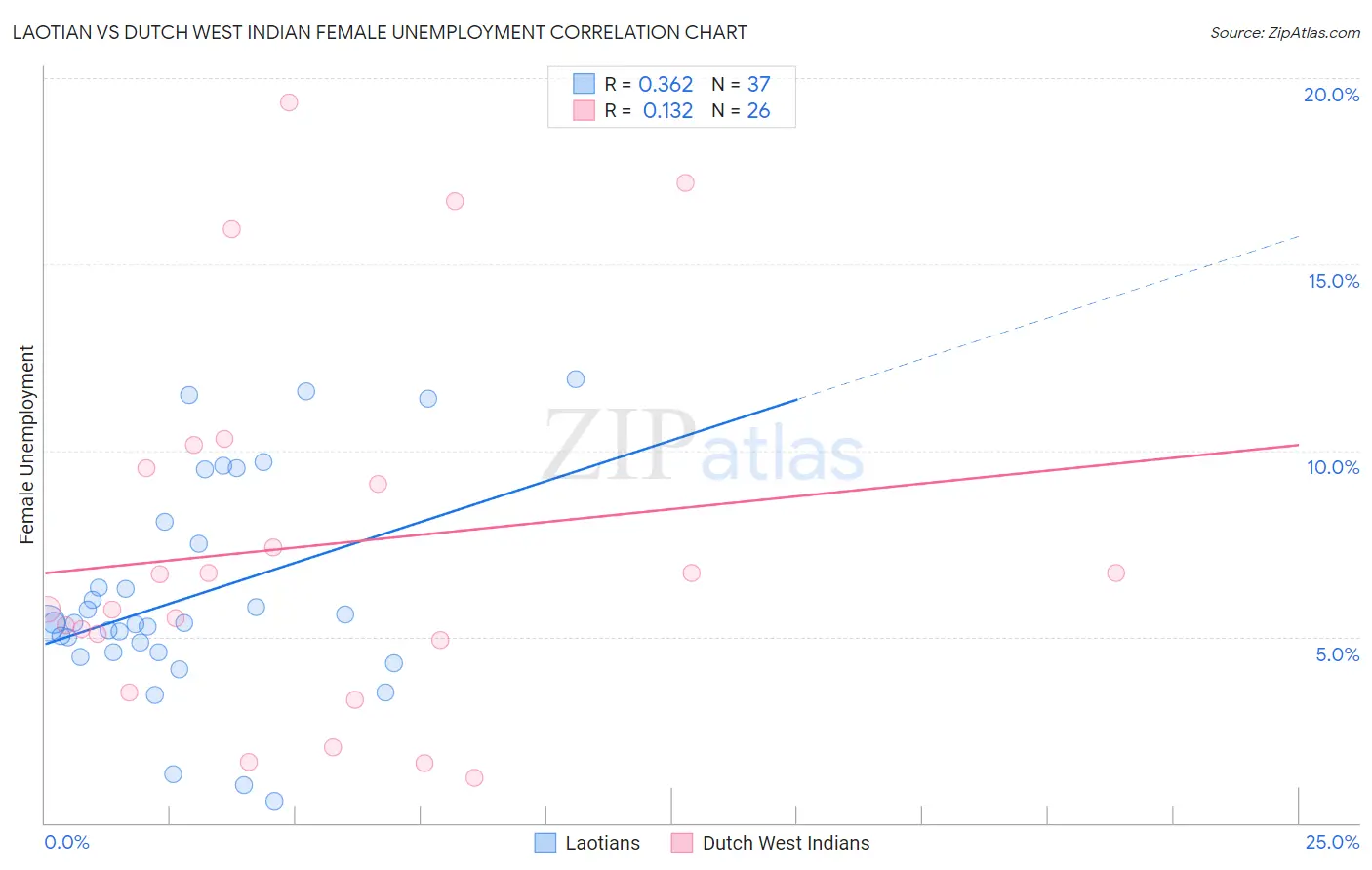 Laotian vs Dutch West Indian Female Unemployment