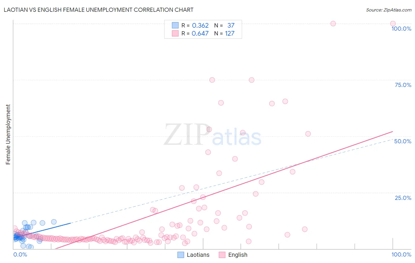 Laotian vs English Female Unemployment