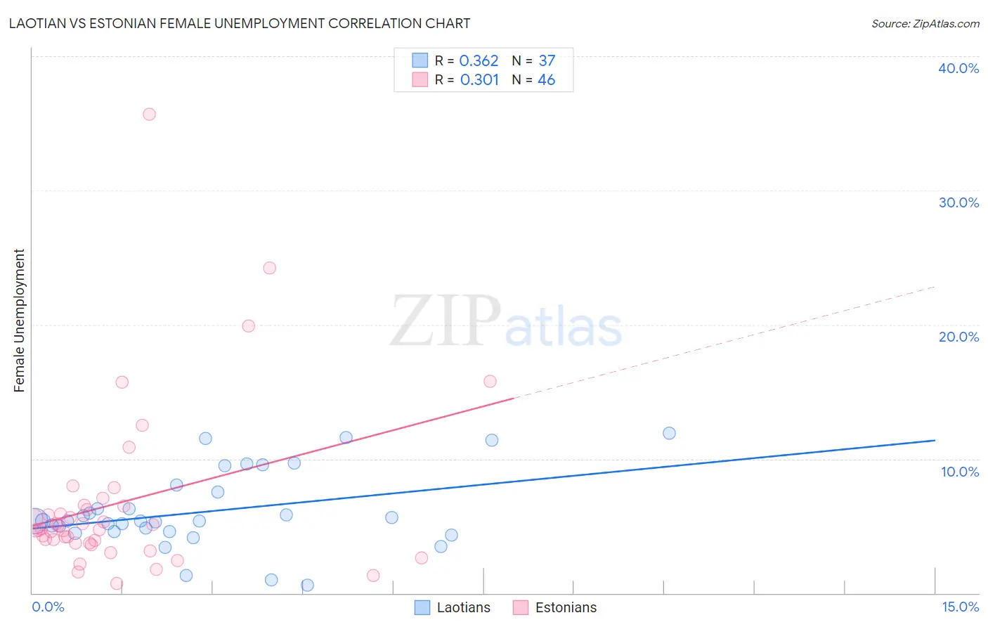 Laotian vs Estonian Female Unemployment