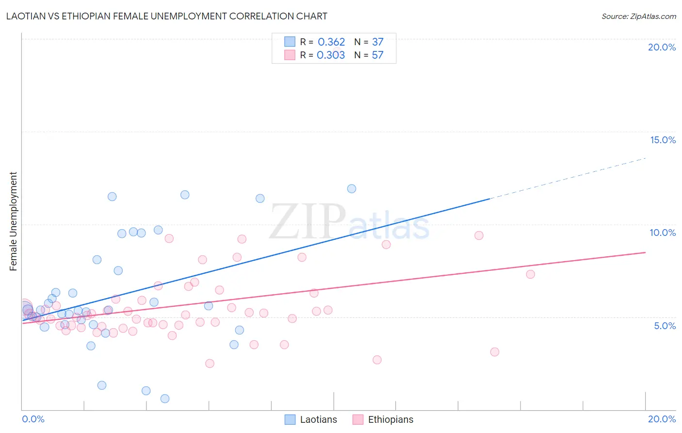 Laotian vs Ethiopian Female Unemployment