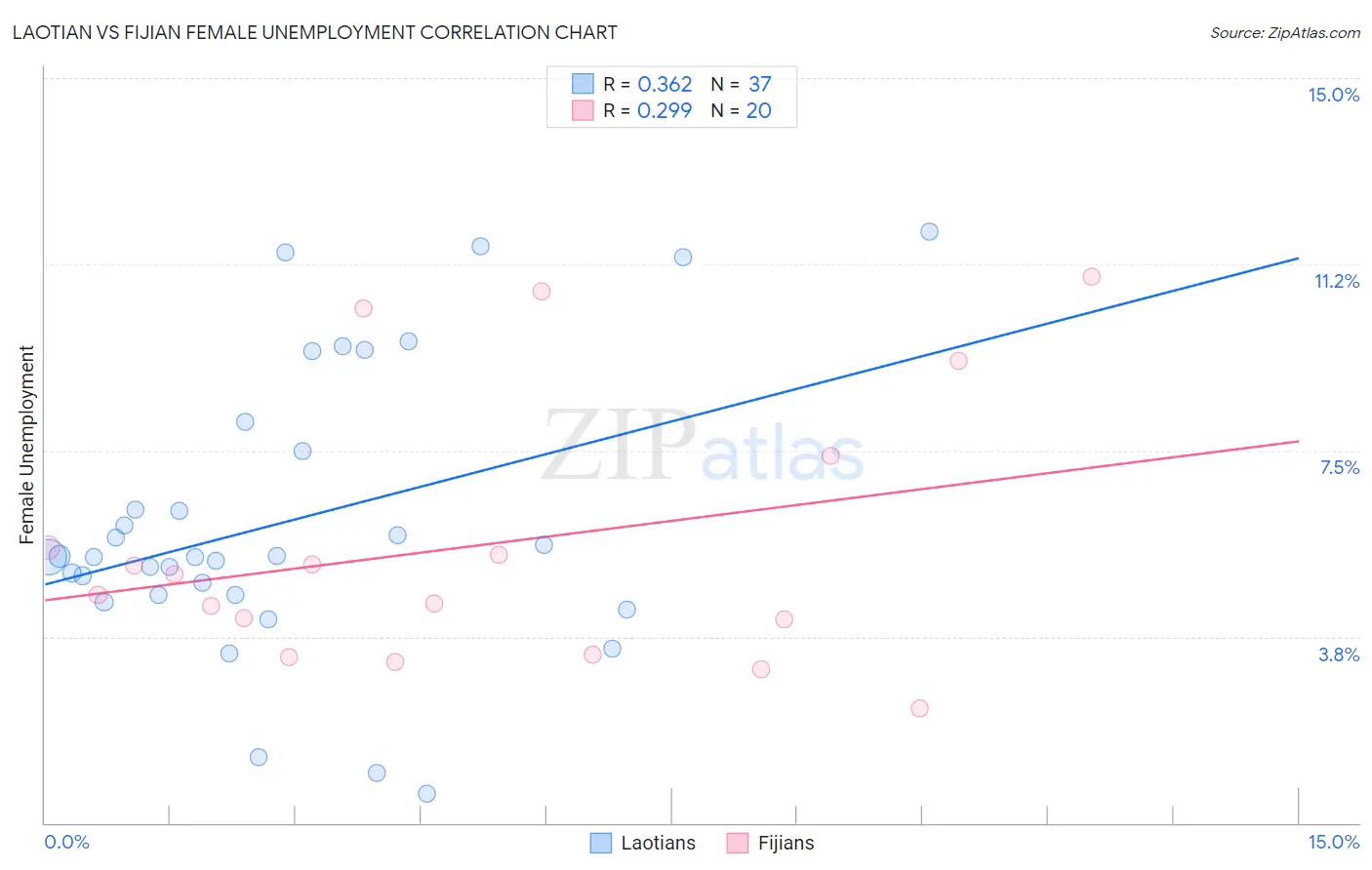 Laotian vs Fijian Female Unemployment